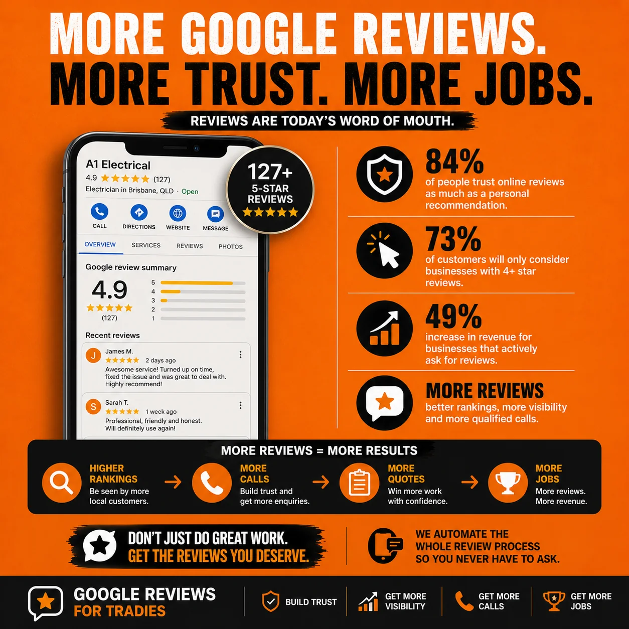 Infographic on a review funnel that generates 5-star Google reviews for tradies