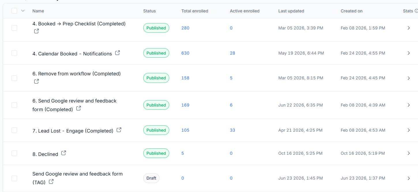 The client's GHL workflows list showing how many contacts each automation has handled