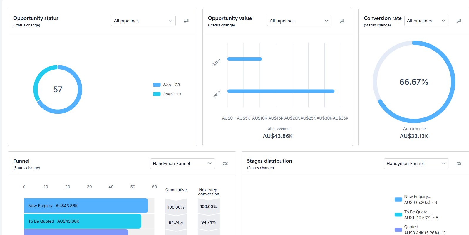 The client's GHL dashboard: 57 opportunities, 38 won, 66.67% conversion, AU$33.13K won revenue