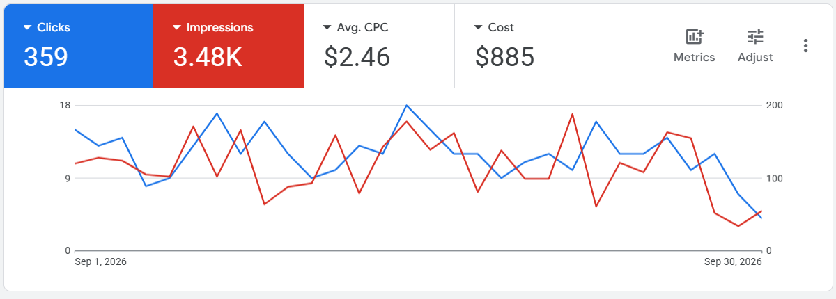 Google Ads, September 2026: 359 clicks, 3.48K impressions, $2.46 average cost per click, $885 spend