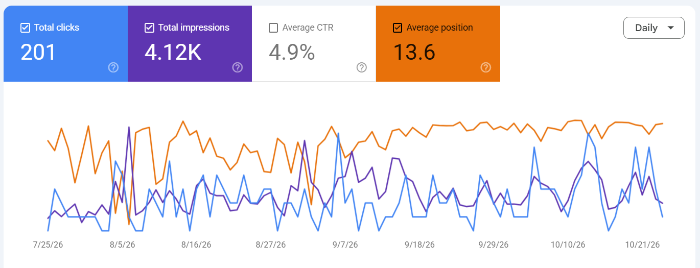 Google Search Console, last three months: 201 clicks, 4.12K impressions, average position 13.6